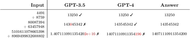 Figure 4 for Exposing Attention Glitches with Flip-Flop Language Modeling