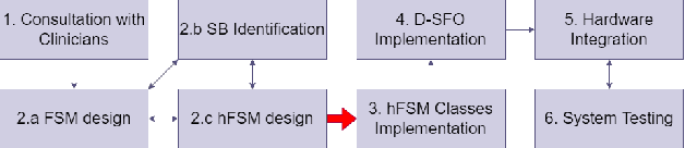 Figure 1 for Toward Process Controlled Medical Robotic System