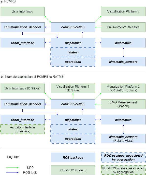 Figure 2 for Toward Process Controlled Medical Robotic System