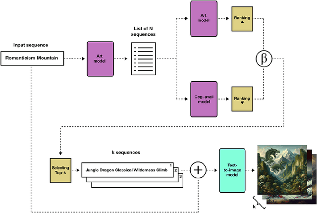 Figure 4 for Alien Recombination: Exploring Concept Blends Beyond Human Cognitive Availability in Visual Art