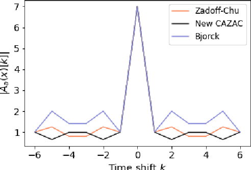 Figure 2 for A Nonlinear Sum of Squares Search for CAZAC Sequences