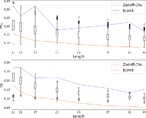Figure 3 for A Nonlinear Sum of Squares Search for CAZAC Sequences