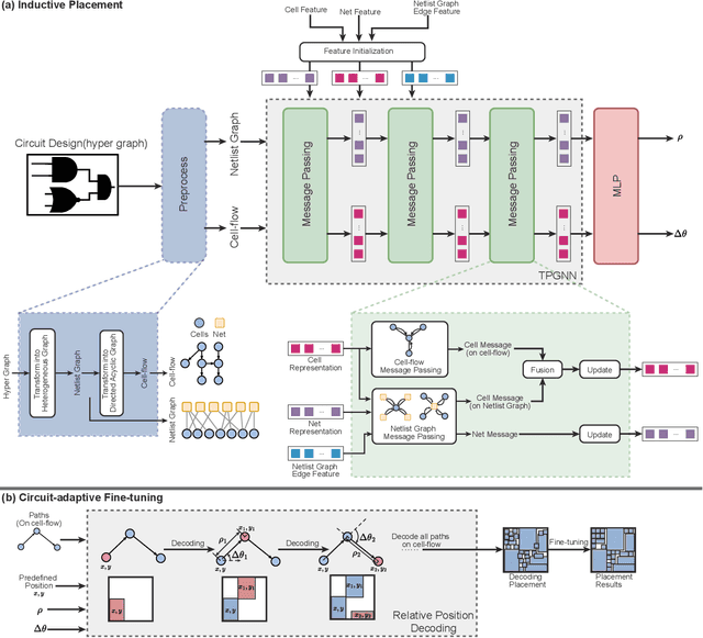 Figure 1 for TransPlace: Transferable Circuit Global Placement via Graph Neural Network