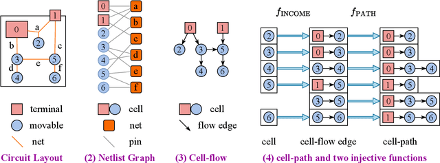 Figure 3 for TransPlace: Transferable Circuit Global Placement via Graph Neural Network