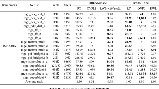 Figure 2 for TransPlace: Transferable Circuit Global Placement via Graph Neural Network