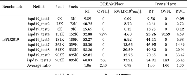Figure 4 for TransPlace: Transferable Circuit Global Placement via Graph Neural Network