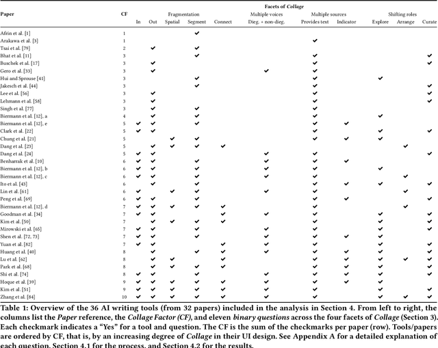 Figure 1 for Collage is the New Writing: Exploring the Fragmentation of Text and User Interfaces in AI Tools