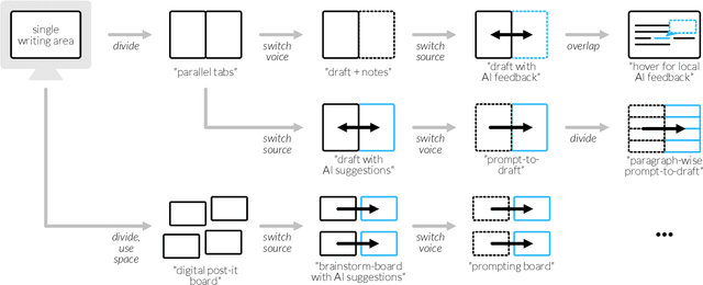 Figure 4 for Collage is the New Writing: Exploring the Fragmentation of Text and User Interfaces in AI Tools