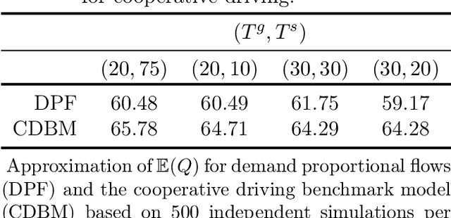 Figure 4 for Stochastic Cell Transmission Models of Traffic Networks