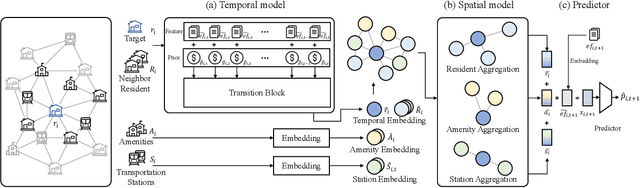 Figure 1 for ST-RAP: A Spatio-Temporal Framework for Real Estate Appraisal