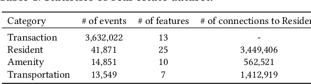 Figure 2 for ST-RAP: A Spatio-Temporal Framework for Real Estate Appraisal