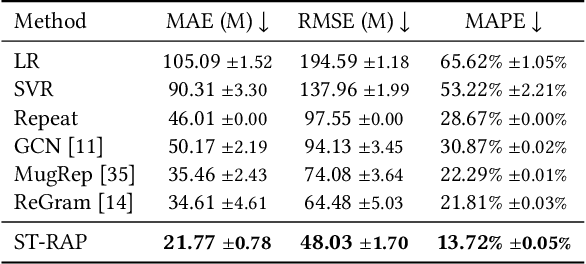 Figure 3 for ST-RAP: A Spatio-Temporal Framework for Real Estate Appraisal