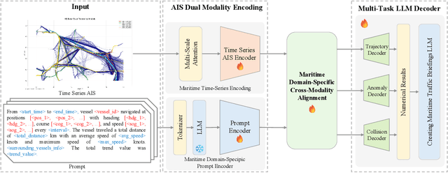 Figure 3 for AIS-LLM: A Unified Framework for Maritime Trajectory Prediction, Anomaly Detection, and Collision Risk Assessment with Explainable Forecasting