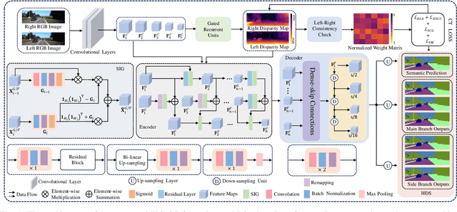 Figure 1 for TiCoSS: Tightening the Coupling between Semantic Segmentation and Stereo Matching within A Joint Learning Framework