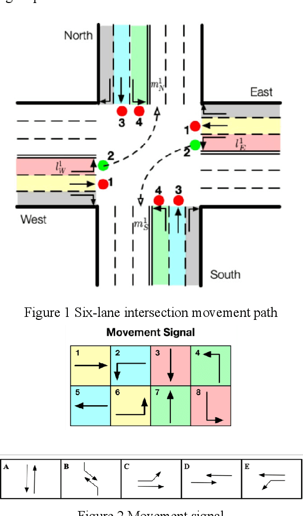 Figure 1 for MoveLight: Enhancing Traffic Signal Control through Movement-Centric Deep Reinforcement Learning