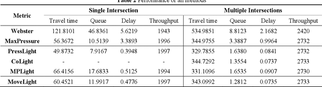 Figure 2 for MoveLight: Enhancing Traffic Signal Control through Movement-Centric Deep Reinforcement Learning