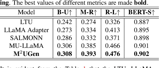 Figure 1 for M$^{2}$UGen: Multi-modal Music Understanding and Generation with the Power of Large Language Models