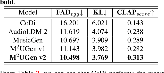 Figure 3 for M$^{2}$UGen: Multi-modal Music Understanding and Generation with the Power of Large Language Models
