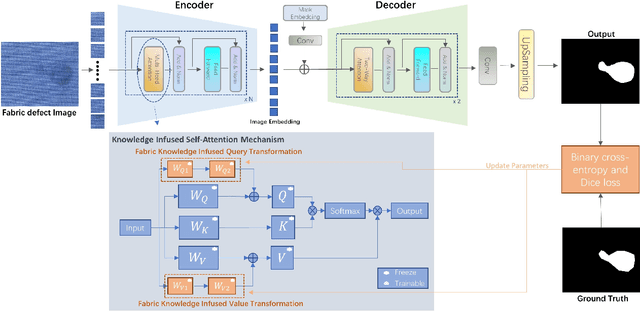 Figure 2 for Effective Transfer of Pretrained Large Visual Model for Fabric Defect Segmentation via Specifc Knowledge Injection