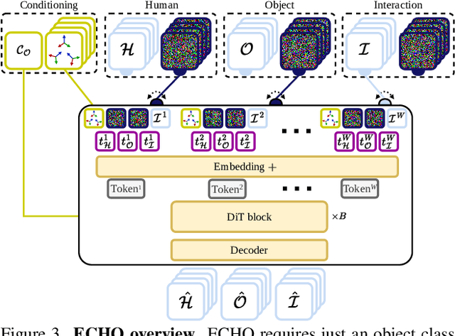Figure 4 for ECHO: Ego-Centric modeling of Human-Object interactions