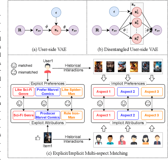 Figure 1 for DualVAE: Dual Disentangled Variational AutoEncoder for Recommendation