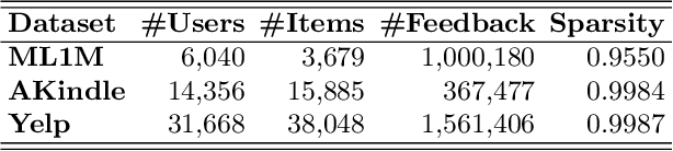 Figure 2 for DualVAE: Dual Disentangled Variational AutoEncoder for Recommendation