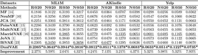 Figure 3 for DualVAE: Dual Disentangled Variational AutoEncoder for Recommendation