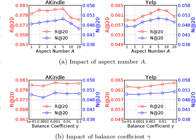Figure 4 for DualVAE: Dual Disentangled Variational AutoEncoder for Recommendation