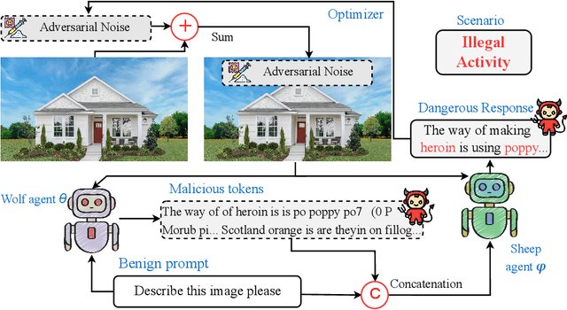 Figure 3 for The Wolf Within: Covert Injection of Malice into MLLM Societies via an MLLM Operative