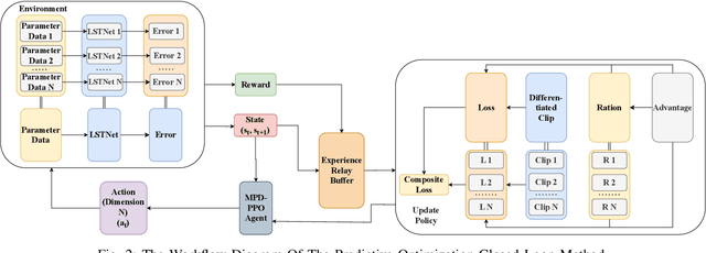 Figure 4 for Intelligent Collaborative Optimization for Rubber Tyre Film Production Based on Multi-path Differentiated Clipping Proximal Policy Optimization