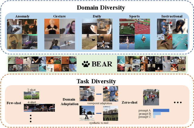 Figure 1 for A Large-scale Study of Spatiotemporal Representation Learning with a New Benchmark on Action Recognition