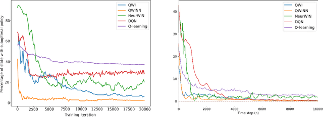 Figure 4 for Tabular and Deep Learning for the Whittle Index