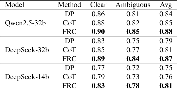 Figure 4 for Fuzzy Reasoning Chain (FRC): An Innovative Reasoning Framework from Fuzziness to Clarity