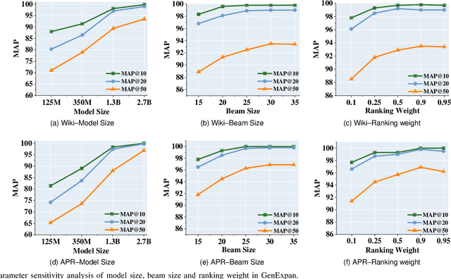 Figure 4 for From Retrieval to Generation: Efficient and Effective Entity Set Expansion