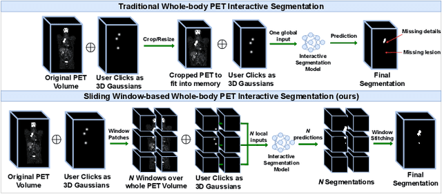 Figure 1 for Sliding Window FastEdit: A Framework for Lesion Annotation in Whole-body PET Images