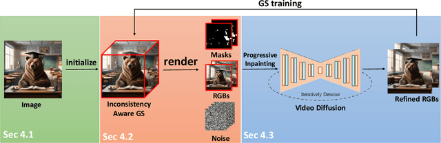Figure 4 for GaussVideoDreamer: 3D Scene Generation with Video Diffusion and Inconsistency-Aware Gaussian Splatting