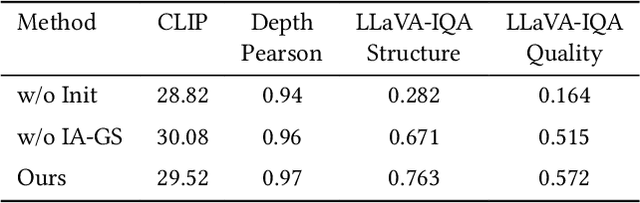 Figure 3 for GaussVideoDreamer: 3D Scene Generation with Video Diffusion and Inconsistency-Aware Gaussian Splatting