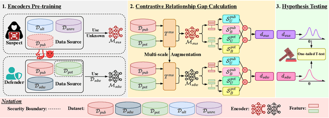 Figure 3 for Dataset Ownership Verification in Contrastive Pre-trained Models