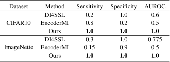 Figure 2 for Dataset Ownership Verification in Contrastive Pre-trained Models