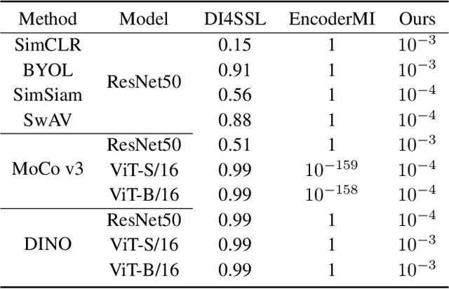 Figure 4 for Dataset Ownership Verification in Contrastive Pre-trained Models
