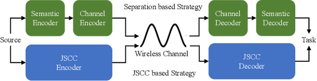 Figure 1 for Deep Joint Source-Channel Coding for Semantic Communications
