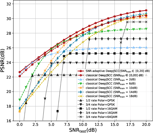 Figure 2 for Deep Joint Source-Channel Coding for Semantic Communications