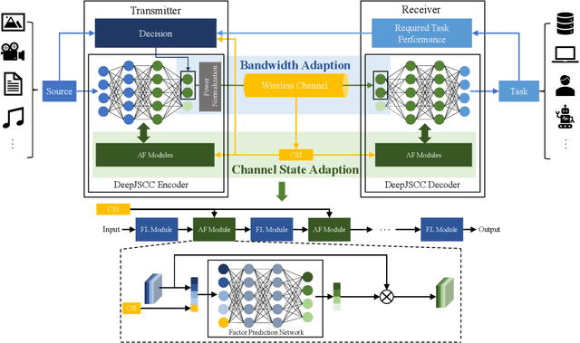 Figure 3 for Deep Joint Source-Channel Coding for Semantic Communications