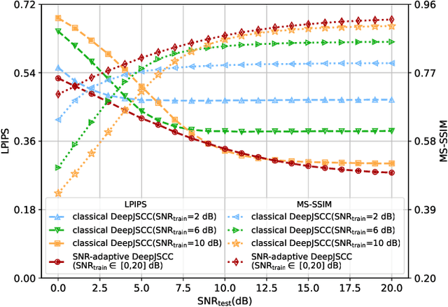 Figure 4 for Deep Joint Source-Channel Coding for Semantic Communications