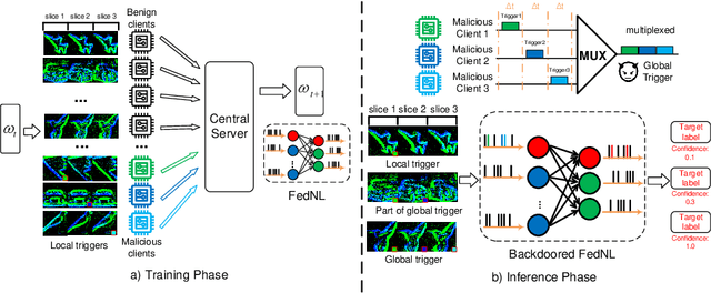 Figure 1 for Spikewhisper: Temporal Spike Backdoor Attacks on Federated Neuromorphic Learning over Low-power Devices