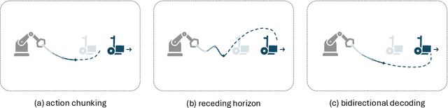 Figure 1 for Bidirectional Decoding: Improving Action Chunking via Closed-Loop Resampling