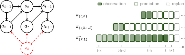 Figure 3 for Bidirectional Decoding: Improving Action Chunking via Closed-Loop Resampling