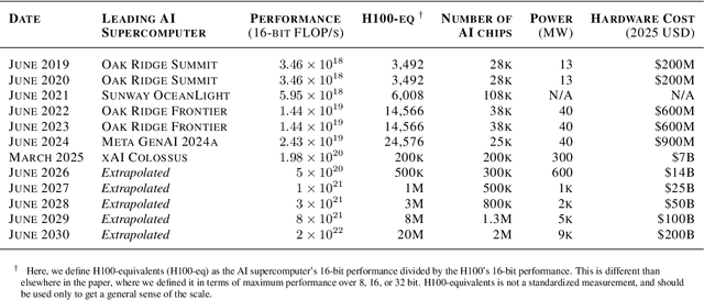 Figure 2 for Trends in AI Supercomputers