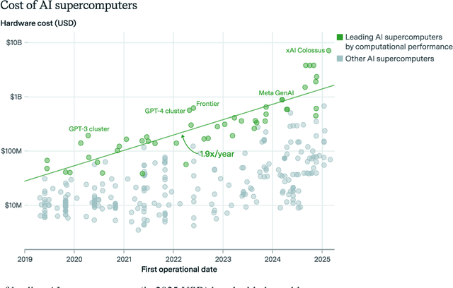 Figure 3 for Trends in AI Supercomputers