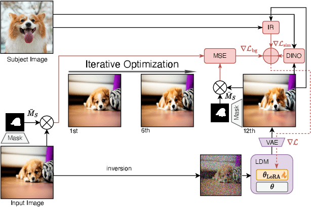 Figure 4 for Single Image Iterative Subject-driven Generation and Editing